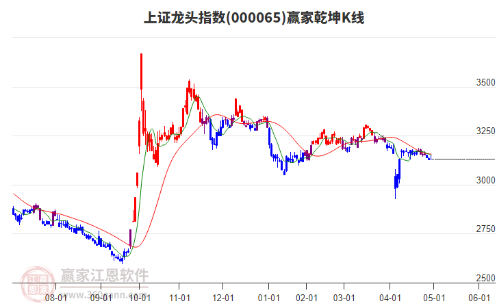 000065上證龍頭贏家乾坤K線工具