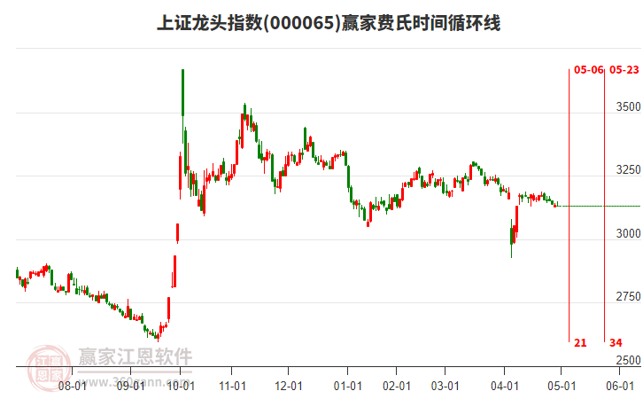 上證龍頭指數(shù)贏家費(fèi)氏時(shí)間循環(huán)線工具