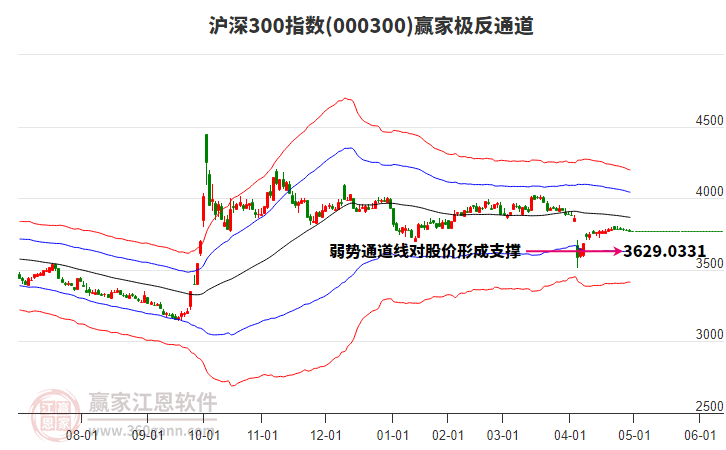 000300滬深300贏家極反通道工具