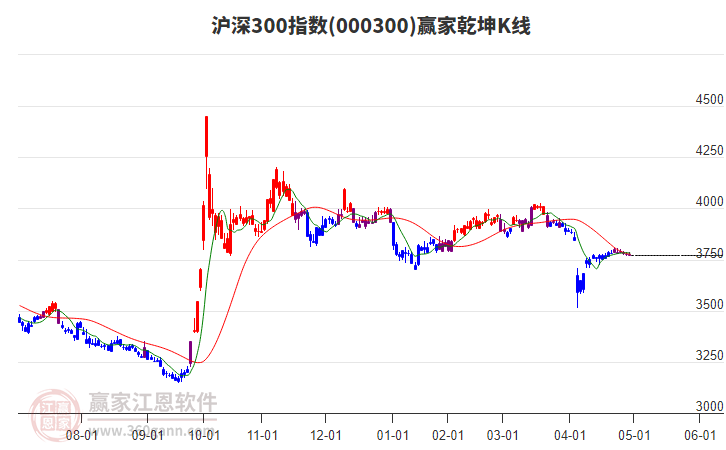 000300滬深300贏家乾坤K線工具
