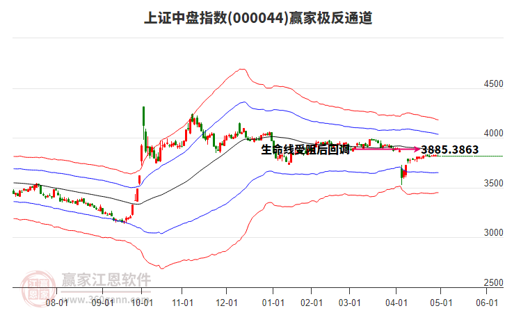 000044上證中盤贏家極反通道工具