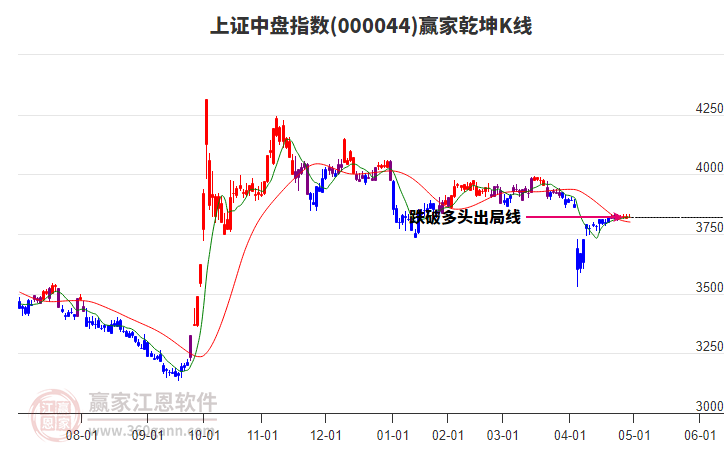 000044上證中盤贏家乾坤K線工具