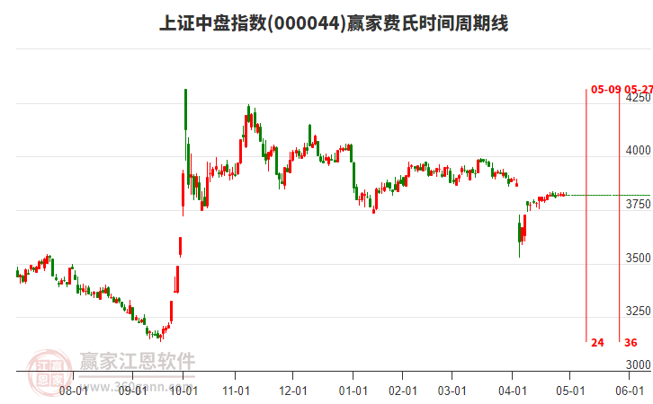 上證中盤指數(shù)贏家費(fèi)氏時(shí)間周期線工具