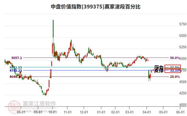 中盤價值指數(shù)贏家波段百分比工具