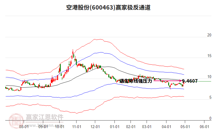 600463空港股份贏家極反通道工具 600463空港股份贏家極反通道工具
