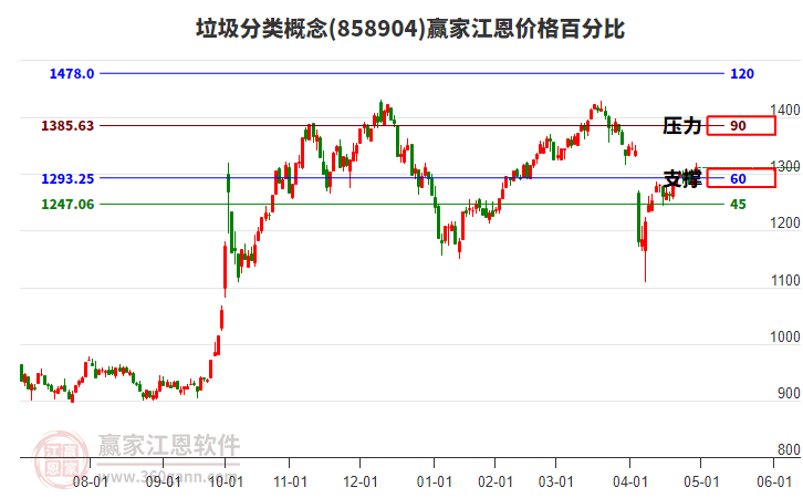 垃圾分類概念江恩價(jià)格百分比工具 垃圾分類概念江恩價(jià)格百分比工具