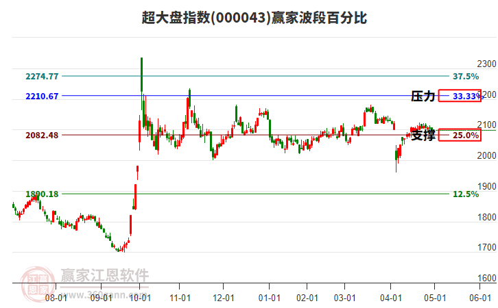 超大盤指數(shù)贏家波段百分比工具