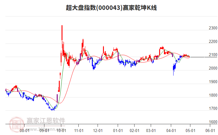 000043超大盤贏家乾坤K線工具