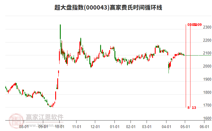 超大盤指數(shù)贏家費(fèi)氏時(shí)間循環(huán)線工具