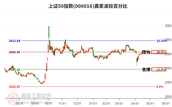 上證50指數(shù)贏家波段百分比工具 上證50指數(shù)贏家波段百分比工具