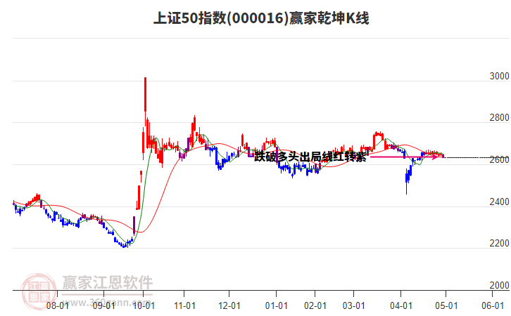 000016上證50贏家乾坤K線工具 000016上證50贏家乾坤K線工具