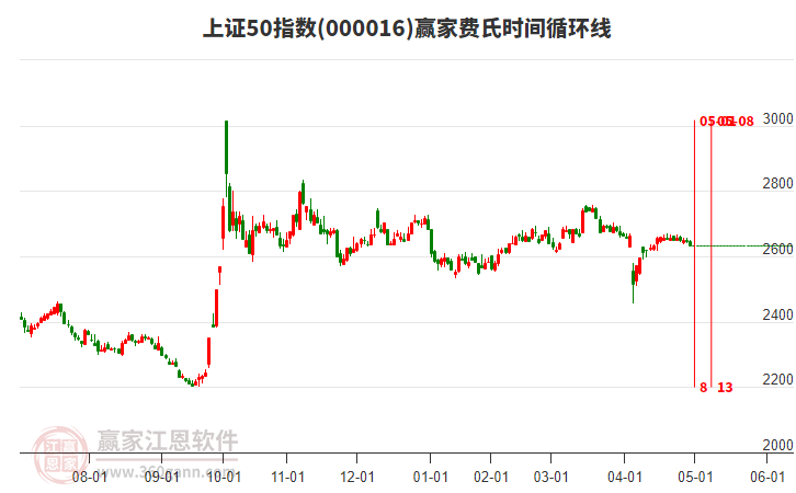 上證50指數(shù)贏家費(fèi)氏時(shí)間循環(huán)線工具 上證50指數(shù)贏家費(fèi)氏時(shí)間循環(huán)線工具