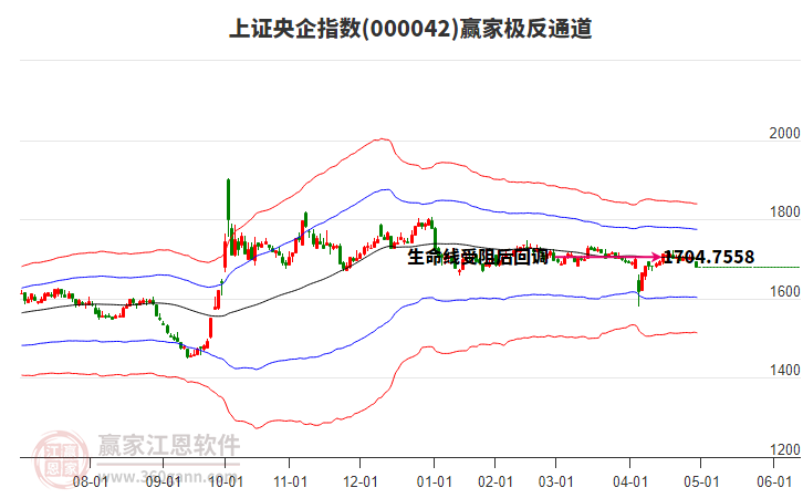 000042上證央企贏家極反通道工具 000042上證央企贏家極反通道工具