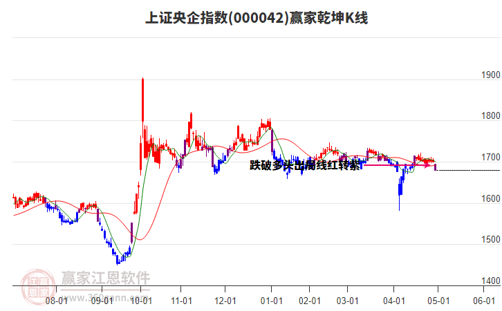 000042上證央企贏家乾坤K線工具 000042上證央企贏家乾坤K線工具
