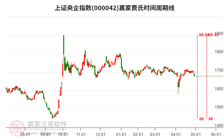 上證央企指數(shù)贏家費(fèi)氏時(shí)間周期線工具 上證央企指數(shù)贏家費(fèi)氏時(shí)間周期線工具