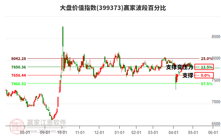 大盤價值指數(shù)贏家波段百分比工具
