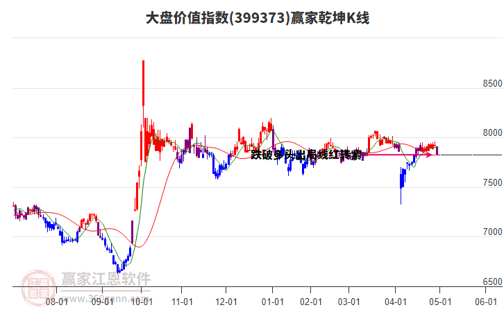 399373大盤價值贏家乾坤K線工具