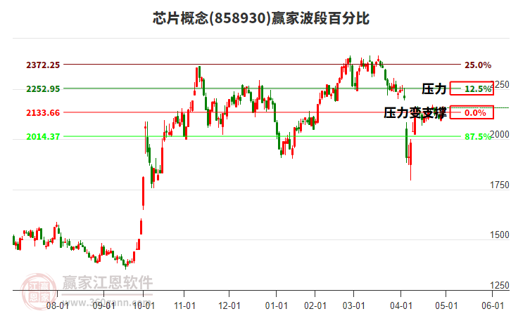 芯片概念贏家波段百分比工具 芯片概念贏家波段百分比工具