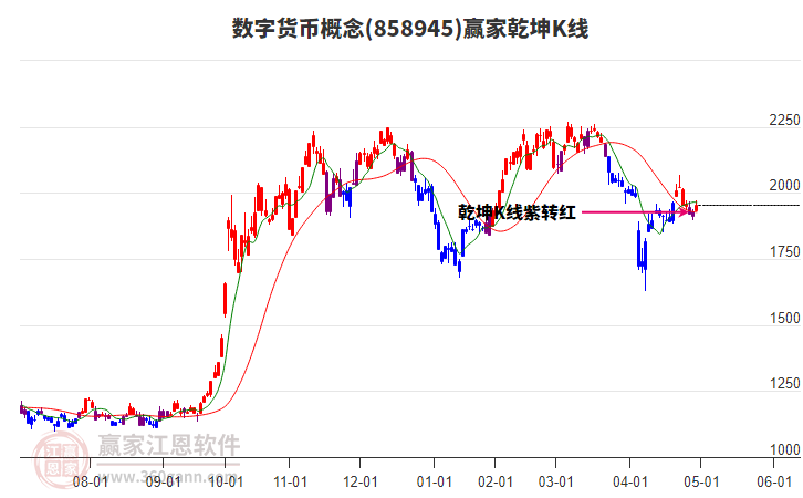 858945數(shù)字貨幣贏家乾坤K線工具 858945數(shù)字貨幣贏家乾坤K線工具