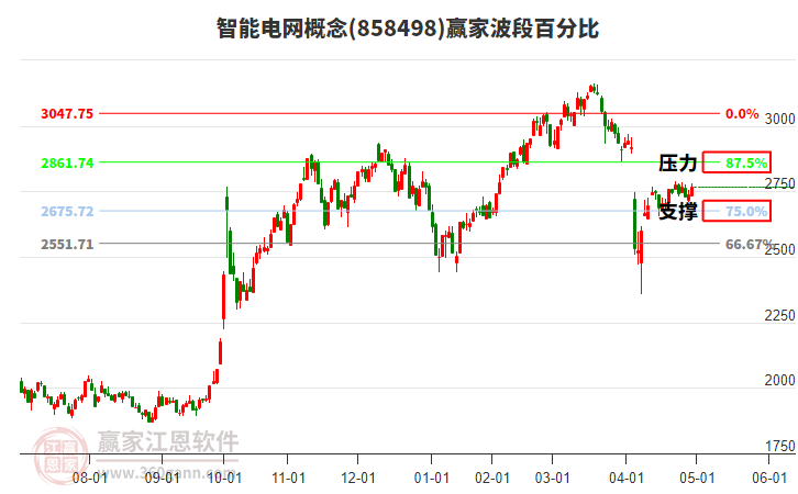 智能電網(wǎng)概念贏家波段百分比工具 智能電網(wǎng)概念贏家波段百分比工具