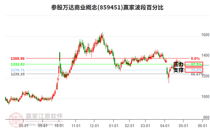 參股萬達商業(yè)概念贏家波段百分比工具 參股萬達商業(yè)概念贏家波段百分比工具
