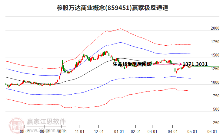 859451參股萬達商業(yè)贏家極反通道工具 859451參股萬達商業(yè)贏家極反通道工具