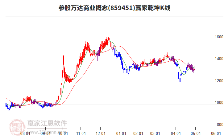 859451參股萬達商業(yè)贏家乾坤K線工具 859451參股萬達商業(yè)贏家乾坤K線工具