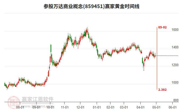 參股萬達商業(yè)概念贏家黃金時間周期線工具 參股萬達商業(yè)概念贏家黃金時間周期線工具