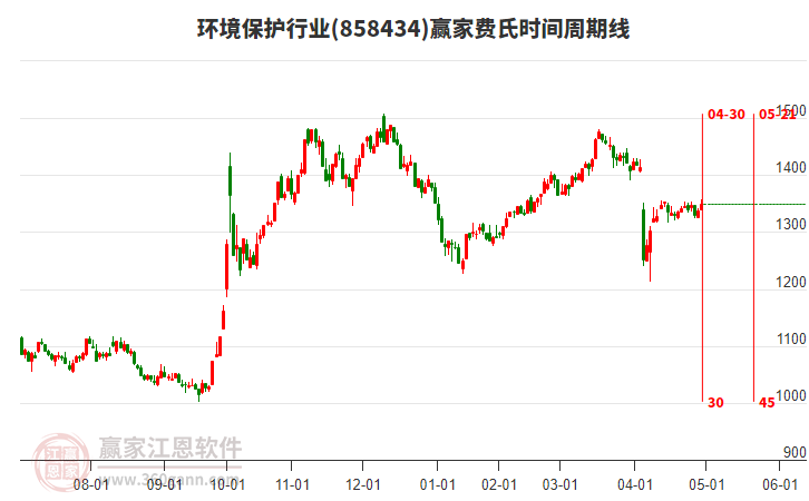 環(huán)境保護(hù)行業(yè)贏家費(fèi)氏時(shí)間周期線工具 環(huán)境保護(hù)行業(yè)贏家費(fèi)氏時(shí)間周期線工具