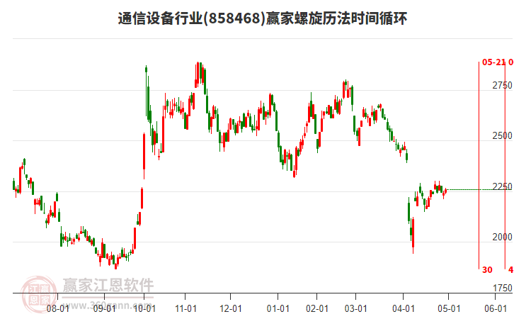 通信設(shè)備行業(yè)贏家螺旋歷法時間循環(huán)工具 通信設(shè)備行業(yè)贏家螺旋歷法時間循環(huán)工具
