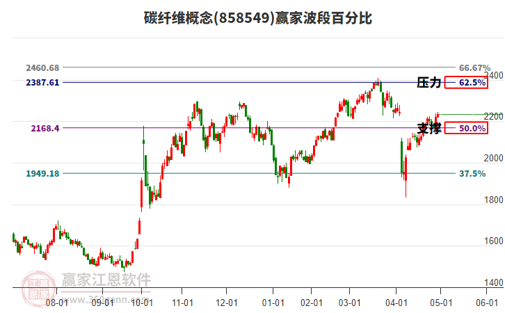 碳纖維概念贏家波段百分比工具