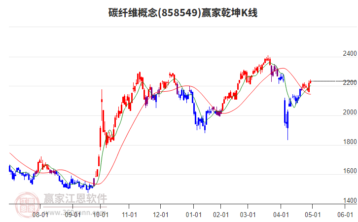 858549碳纖維贏家乾坤K線工具