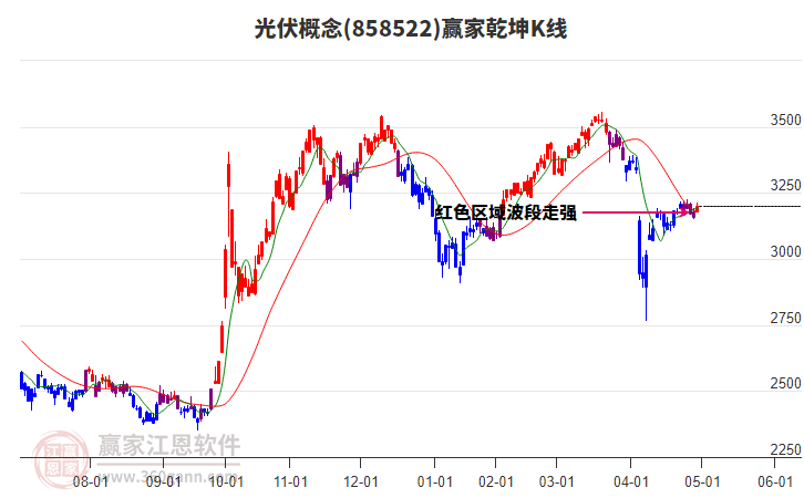 光伏