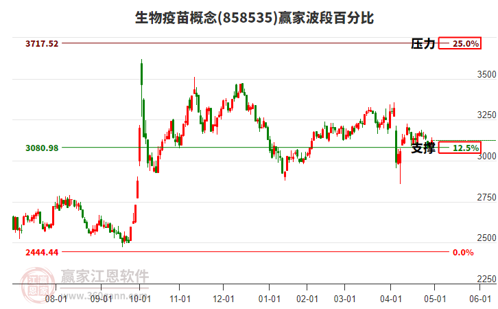 生物疫苗概念贏家波段百分比工具 生物疫苗概念贏家波段百分比工具