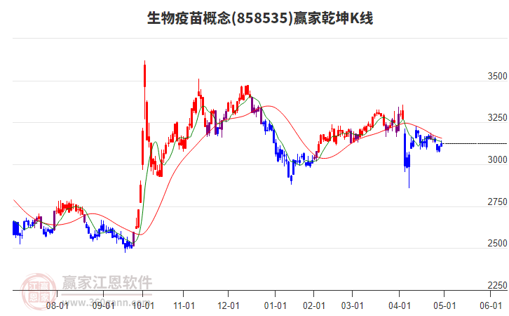 858535生物疫苗贏家乾坤K線工具 858535生物疫苗贏家乾坤K線工具