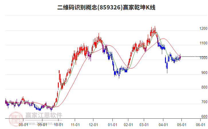 859326二維碼識別贏家乾坤K線工具 859326二維碼識別贏家乾坤K線工具