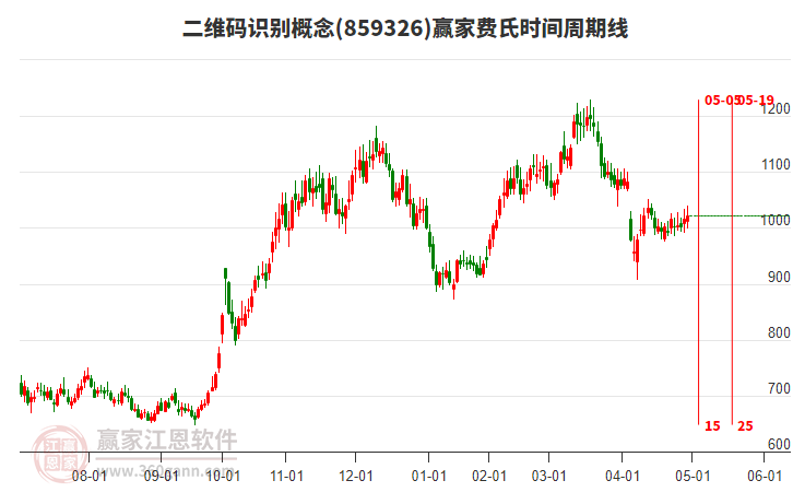 二維碼識別概念贏家費氏時間周期線工具 二維碼識別概念贏家費氏時間周期線工具