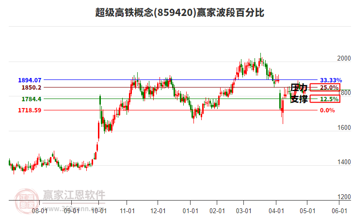 超級高鐵概念贏家波段百分比工具