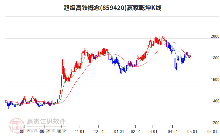859420超級高鐵贏家乾坤K線工具