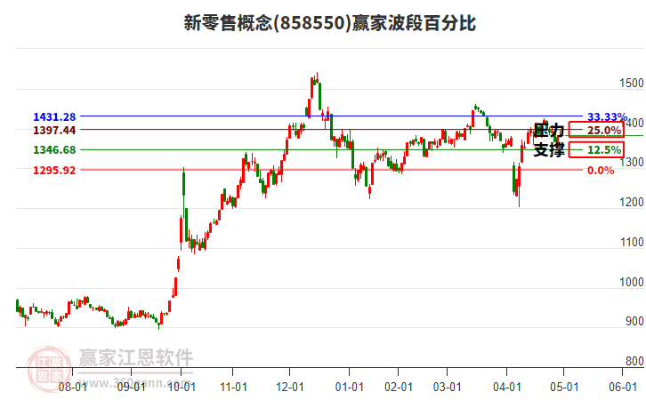新零售概念贏家波段百分比工具 新零售概念贏家波段百分比工具