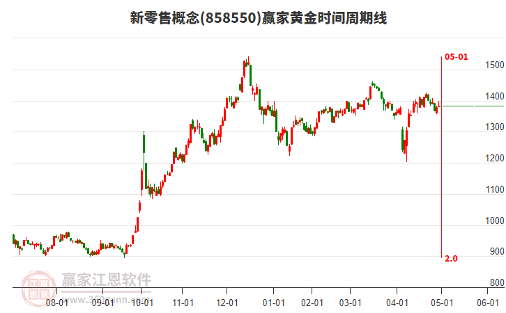 新零售概念贏家黃金時間周期線工具 新零售概念贏家黃金時間周期線工具