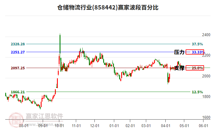 倉儲物流行業(yè)贏家波段百分比工具 倉儲物流行業(yè)贏家波段百分比工具