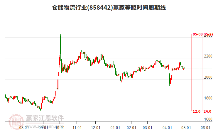 倉儲物流行業(yè)贏家等距時間周期線工具 倉儲物流行業(yè)贏家等距時間周期線工具