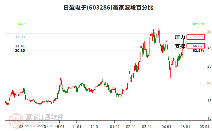 603286日盈電子贏家波段百分比工具 603286日盈電子贏家波段百分比工具