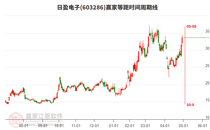 603286日盈電子贏家等距時(shí)間周期線工具 603286日盈電子贏家等距時(shí)間周期線工具