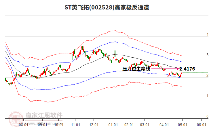 002528ST英飛拓贏家極反通道工具 002528ST英飛拓贏家極反通道工具