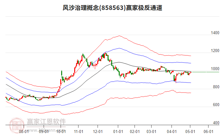 858563風(fēng)沙治理贏家極反通道工具