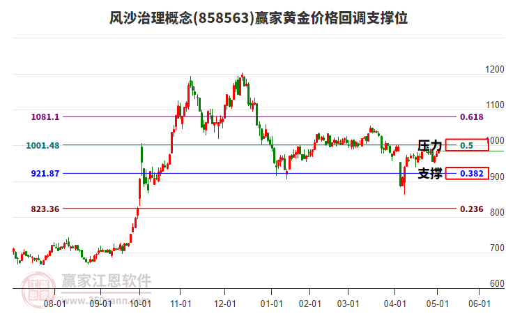 風(fēng)沙治理概念板塊黃金價(jià)格回調(diào)支撐位工具