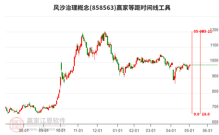 風(fēng)沙治理概念板塊等距時(shí)間周期線工具