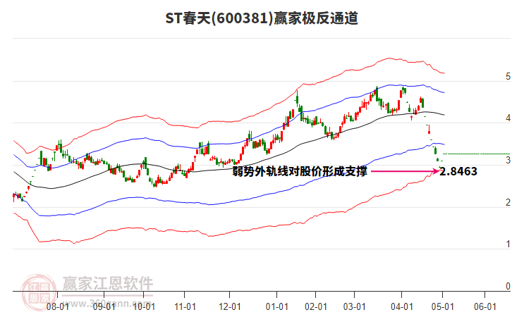 600381ST春天贏家極反通道工具